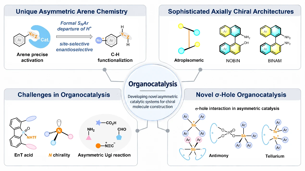 Research overview
