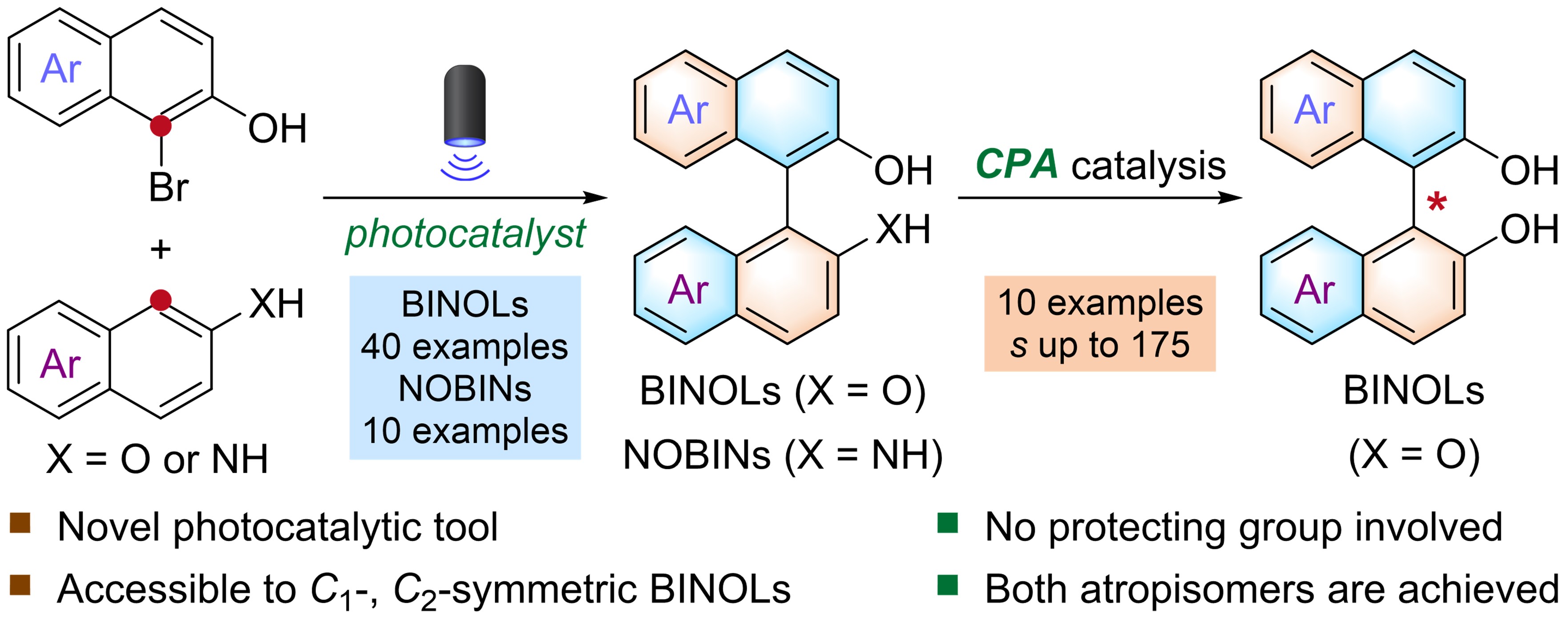 Asymmetric synthesis of binaphthyls through photocatalytic cross
coupling and organocatalytic kinetic resolution